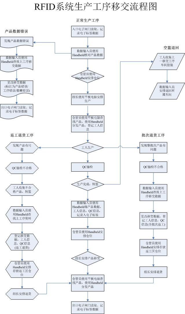 RFID系統生産(chǎn)工(gōng)序移交流程圖.jpg