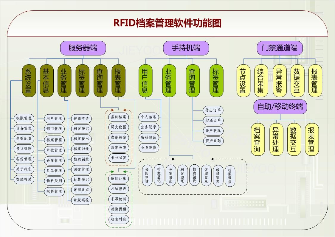  RFID檔案管理(lǐ)解決方案